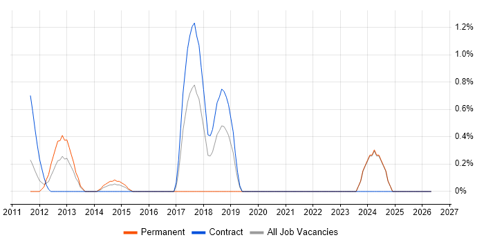 Security Operations Analyst job vacancy trend in Middlesex