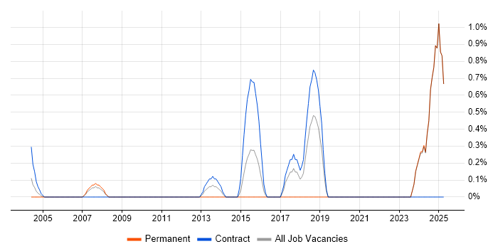 Job vacancy trend for Security Operations Centre in Middlesex