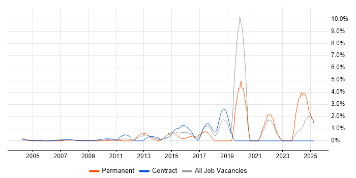 Job vacancy trend for Security Operations in Middlesex Job vacancy trend for Security Operations in Middlesex