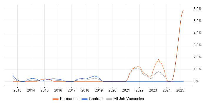Job vacancy trend for Security Posture in Middlesex