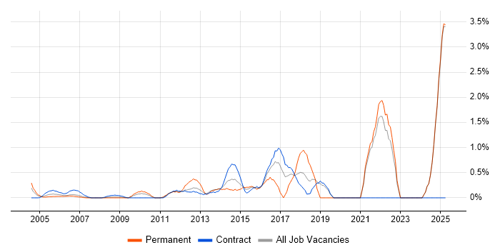 Job vacancy trend for Security Testing in Middlesex Job vacancy trend for Security Testing in Middlesex