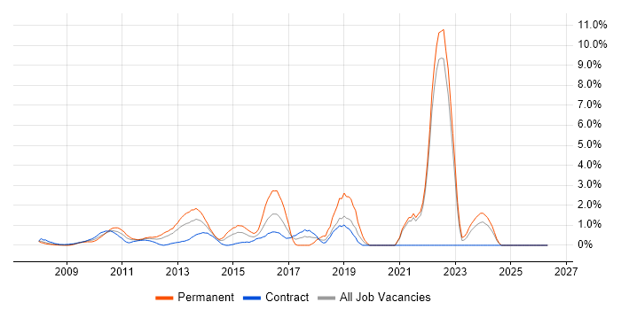 Selenium job vacancy trend in Middlesex