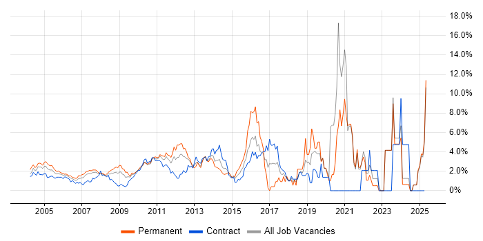 Job vacancy trend for Self-Motivation in Middlesex Job vacancy trend for Self-Motivation in Middlesex