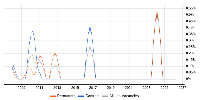 Semantic HTML job vacancy trend in Middlesex