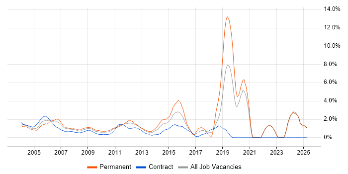 Job vacancy trend for Senior Analyst in Middlesex