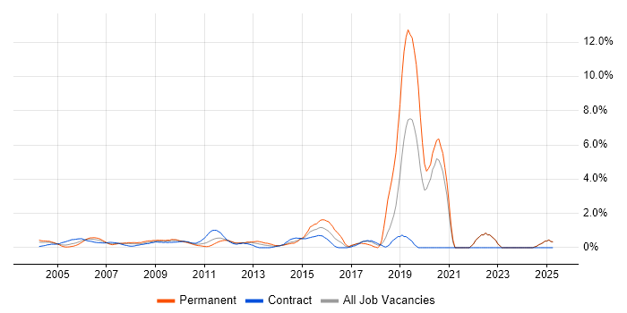 Job vacancy trend for Senior Business Analyst in Middlesex