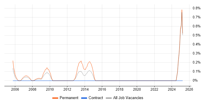 Job vacancy trend for Senior Business Manager in Middlesex Job vacancy trend for Senior Business Manager in Middlesex