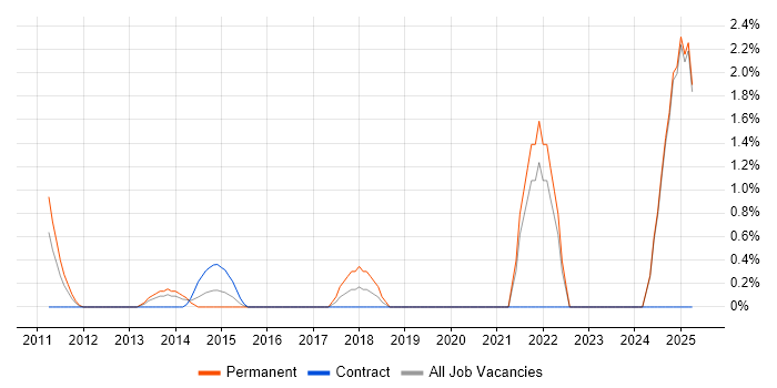Job vacancy trend for Senior Cloud Engineer in Middlesex