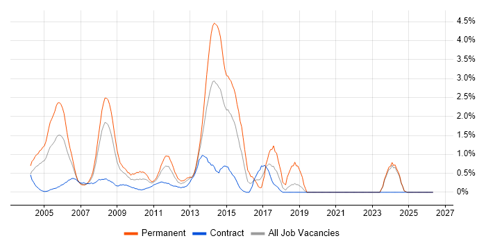 Senior Consultant job vacancy trend in Middlesex