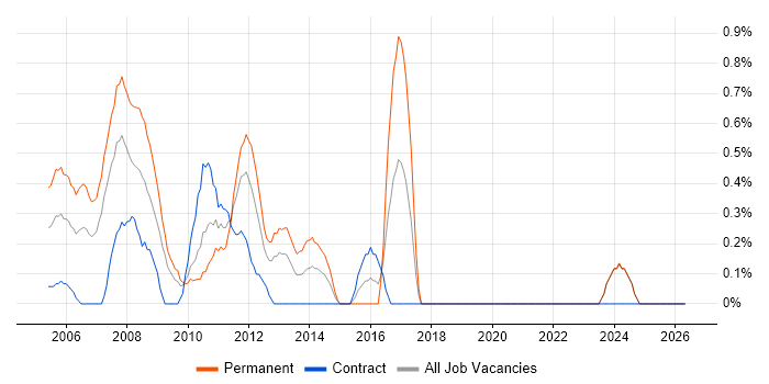 Senior C# Developer job vacancy trend in Middlesex