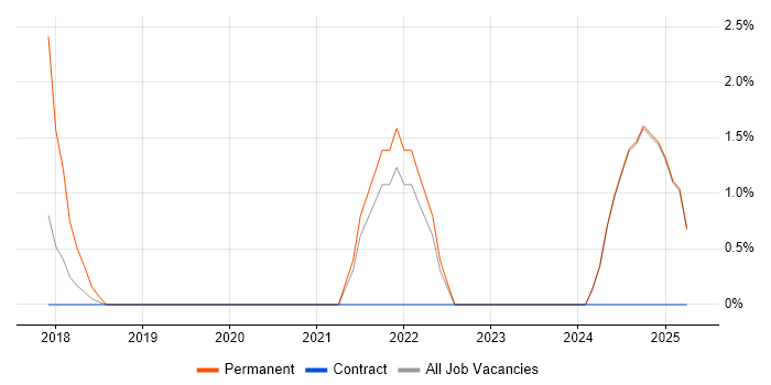 Job vacancy trend for Senior Data Engineer in Middlesex Job vacancy trend for Senior Data Engineer in Middlesex