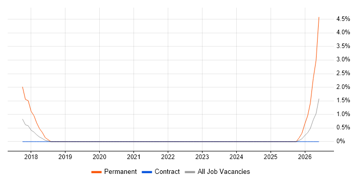 Senior Data Scientist job vacancy trend in Middlesex