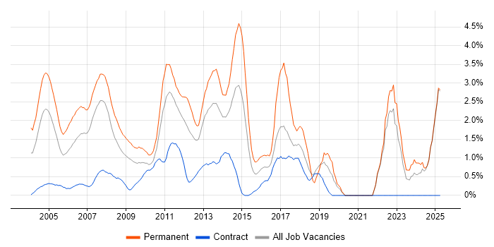 Job vacancy trend for Senior Developer in Middlesex Job vacancy trend for Senior Developer in Middlesex