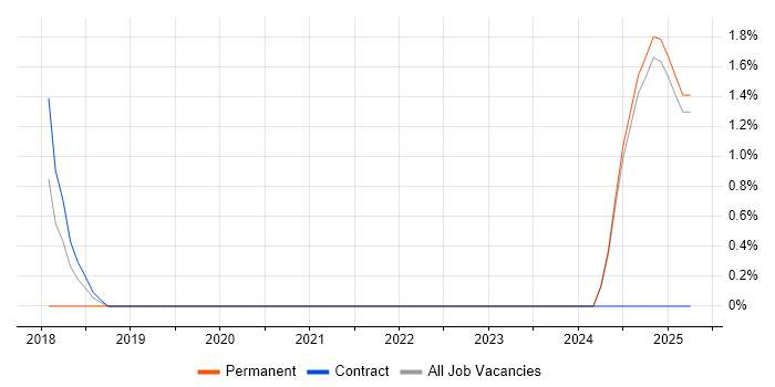 Job vacancy trend for Senior Front-End Engineer (Client-Side Engineer) in Middlesex