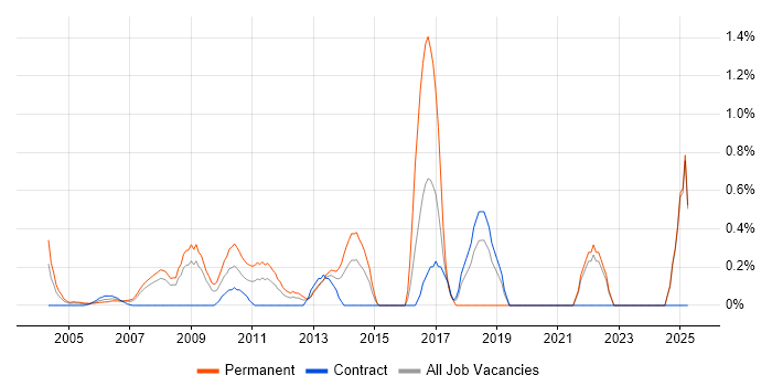 Job vacancy trend for Senior IT Manager in Middlesex Job vacancy trend for Senior IT Manager in Middlesex