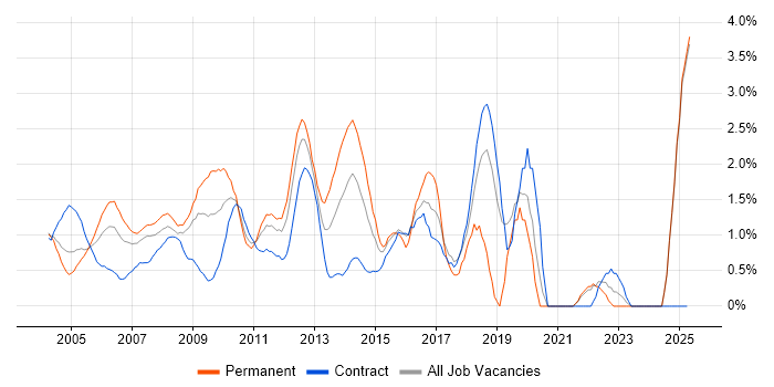 Job vacancy trend for Senior Manager in Middlesex Job vacancy trend for Senior Manager in Middlesex