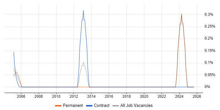 Senior Operations Analyst job vacancy trend in Middlesex