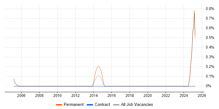 Job vacancy trend for Senior Relationships Manager in Middlesex