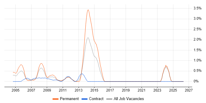 Senior SAP Consultant job vacancy trend in Middlesex