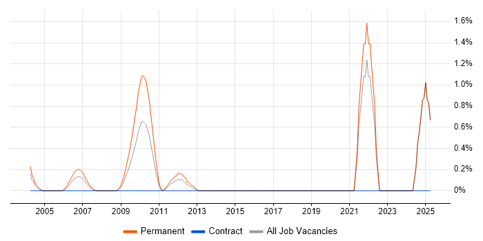 Job vacancy trend for Senior Security Engineer in Middlesex Job vacancy trend for Senior Security Engineer in Middlesex
