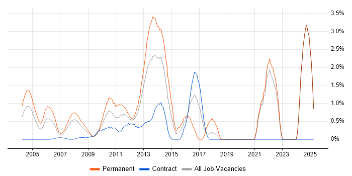 Job vacancy trend for Senior Software Engineer in Middlesex