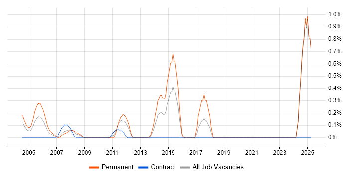 Job vacancy trend for Senior Systems Analyst in Middlesex