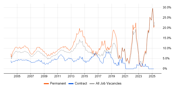 Job vacancy trend for Senior in Middlesex Job vacancy trend for Senior in Middlesex