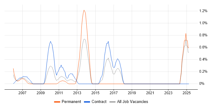 Job vacancy trend for Sequence Diagram in Middlesex