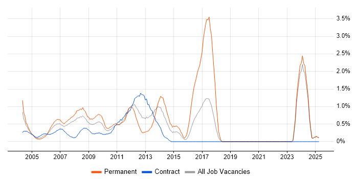 Job vacancy trend for Server Engineer in Middlesex