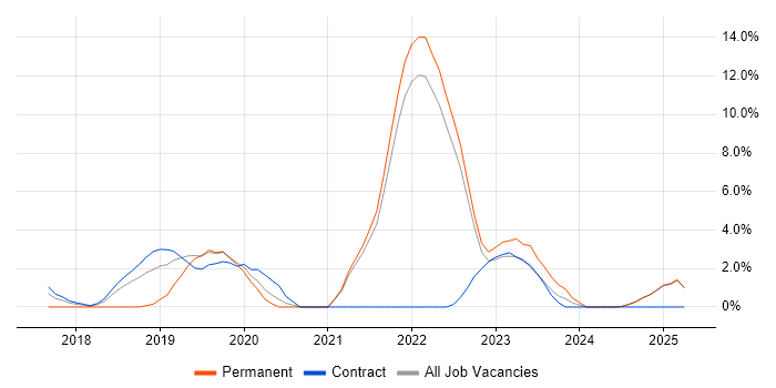 Job vacancy trend for Serverless in Middlesex