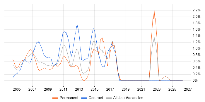 Service Analyst job vacancy trend in Middlesex