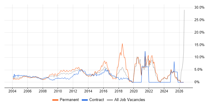 Service Delivery job vacancy trend in Middlesex