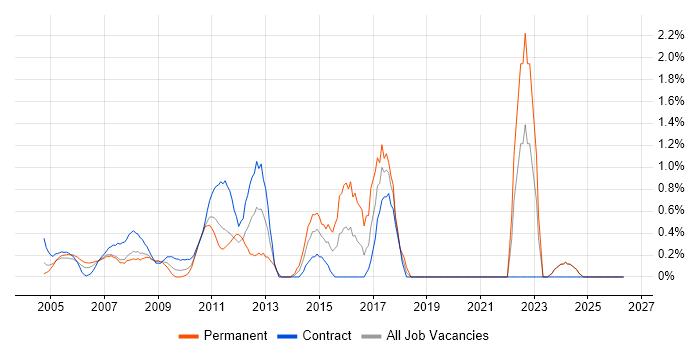 Service Desk Analyst job vacancy trend in Middlesex