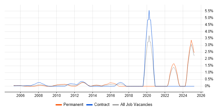Job vacancy trend for Service Desk Manager in Middlesex