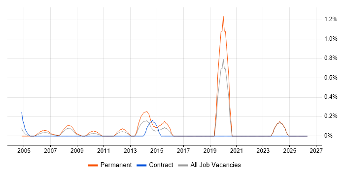 Service Desk Team Leader job vacancy trend in Middlesex