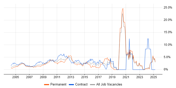 Job vacancy trend for Service Management in Middlesex Job vacancy trend for Service Management in Middlesex