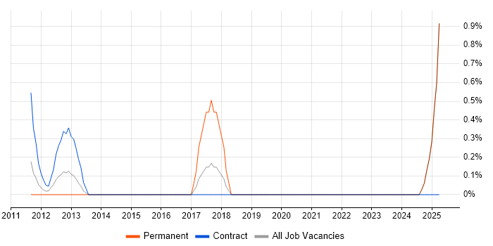 Job vacancy trend for ServiceNow Manager in Middlesex