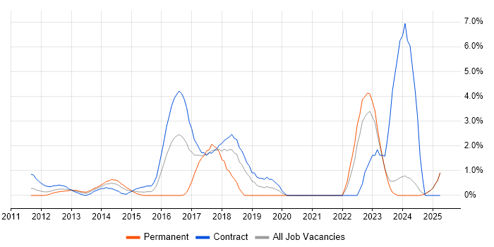 Job vacancy trend for ServiceNow in Middlesex