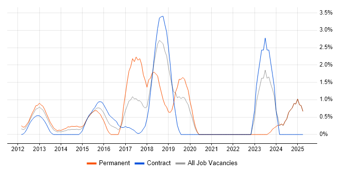 Job vacancy trend for SIEM in Middlesex