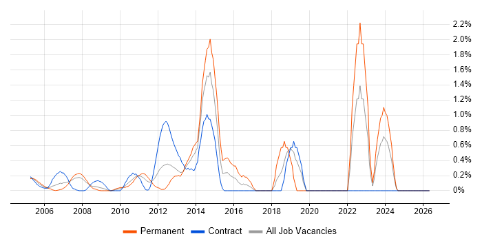 Smartphone job vacancy trend in Middlesex
