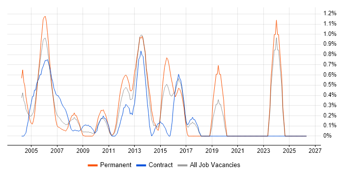 SNMP job vacancy trend in Middlesex