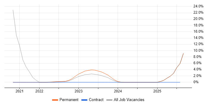 Job vacancy trend for Snowflake in Middlesex