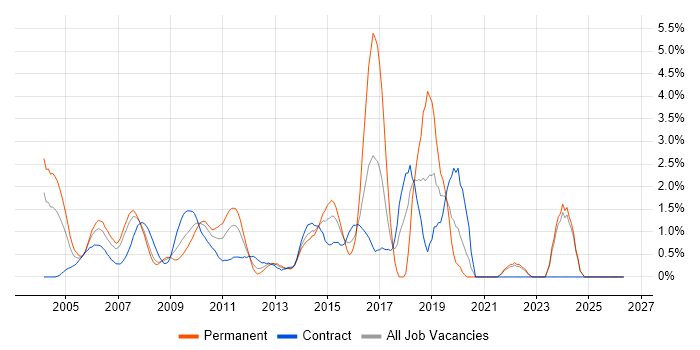 SOAP job vacancy trend in Middlesex