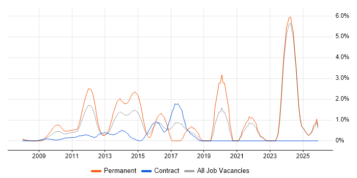 Social Media job vacancy trend in Middlesex
