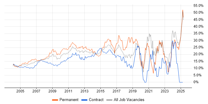 Job vacancy trend for Social Skills in Middlesex Job vacancy trend for Social Skills in Middlesex