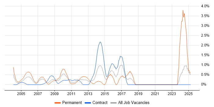 Job vacancy trend for Software Architecture in Middlesex Job vacancy trend for Software Architecture in Middlesex