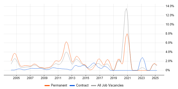 Job vacancy trend for Software Developer in Middlesex
