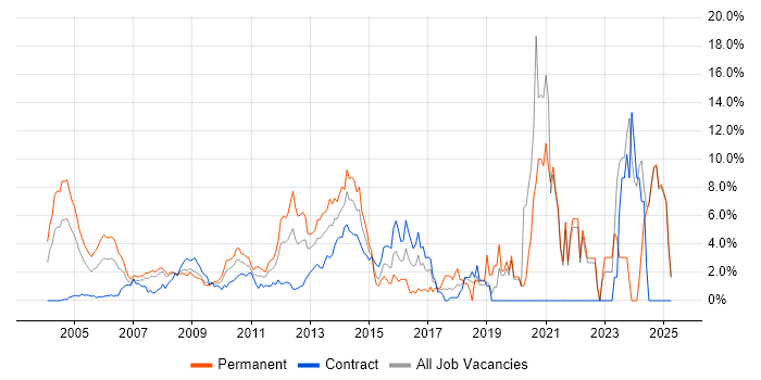 Job vacancy trend for Software Engineer in Middlesex