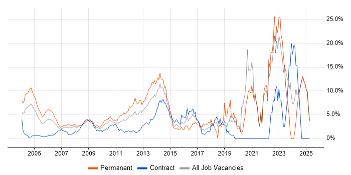 Job vacancy trend for Software Engineering in Middlesex Job vacancy trend for Software Engineering in Middlesex