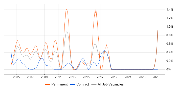 Job vacancy trend for Software Manager in Middlesex